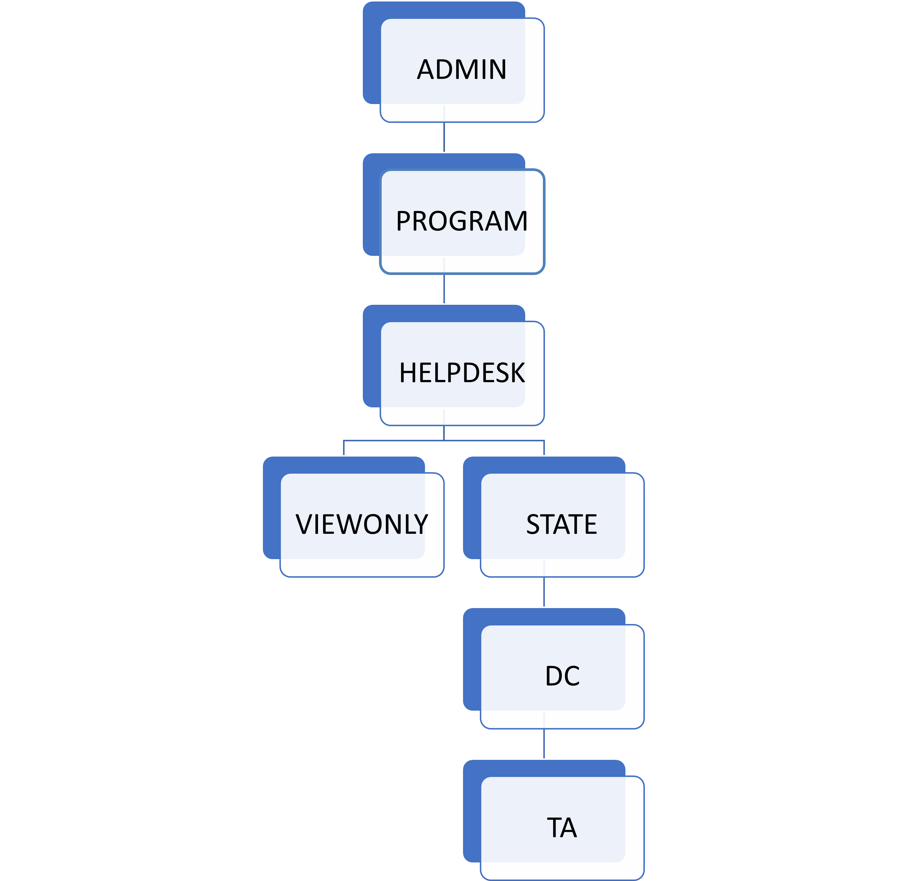 User roles from top to bottom: Admin, Program, Help desk, View only, State, DC, TA