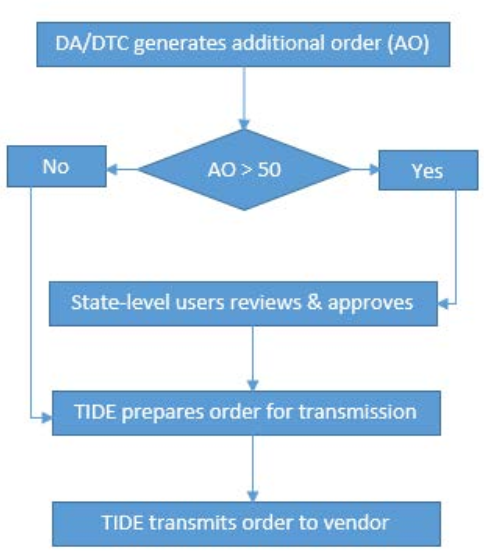 block diagram showing timeline of order statuses