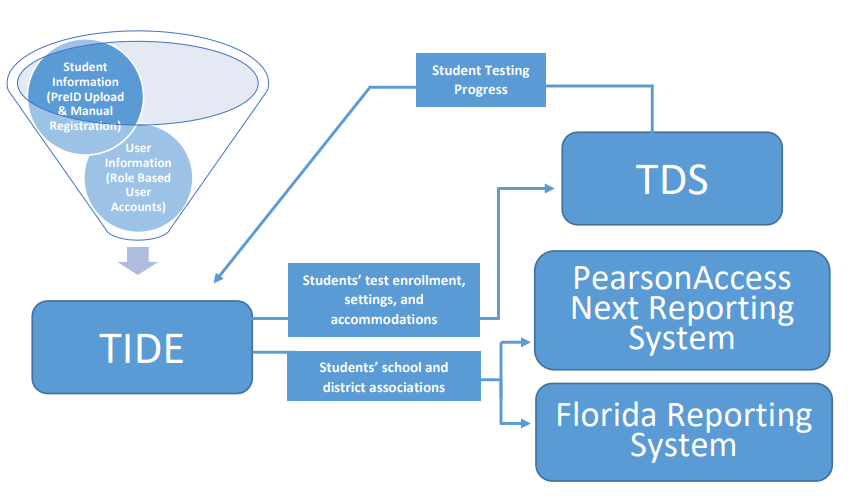 Block diagram showing TIDE and other assessment systems