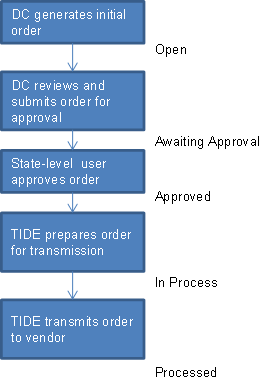 block diagram showing timeline of order statuses