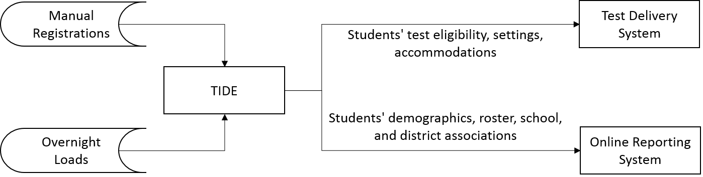 block diagram showing TIDE
