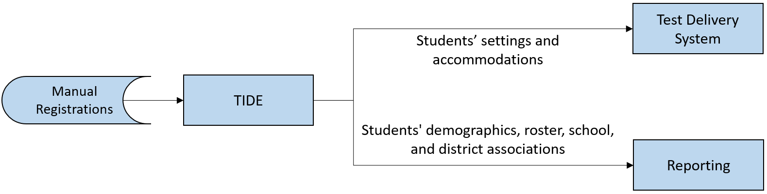 TIDE data flowchart