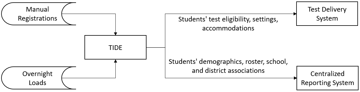 block diagram showing TIDE