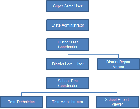 hierarchy of user roles